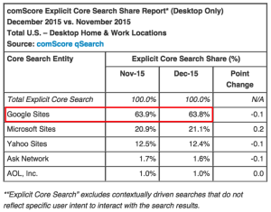 Graph on search engine use