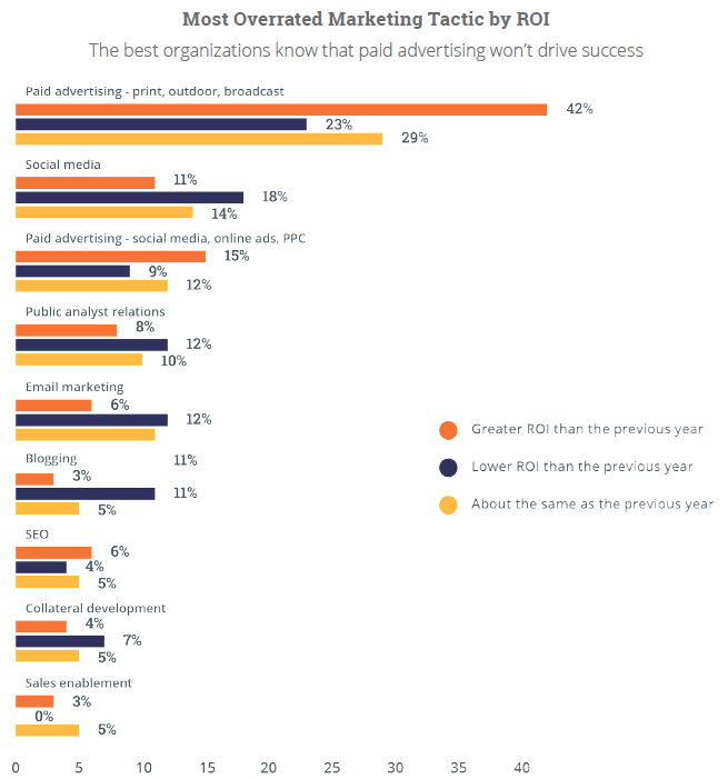 content marketing institute graph